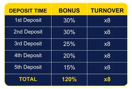 120% WELCOME BONUS UP TO ₱88,888!