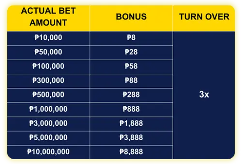 Daily Effective Betting Rebate Bonus Up to ₱8888